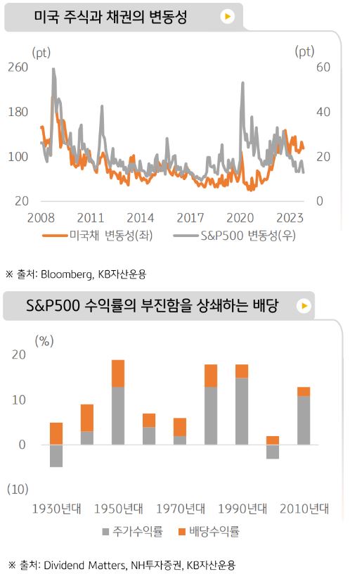 미국 주식과 채권의 변동성, 그리고 s&p500 수익률의 부진함을 상쇄하는 '배당'에 대해 보여주는 자료들.